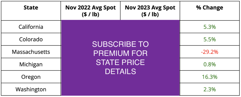 Cannabis Benchmarks Wholesale Price Change November 2022 vs November 2023