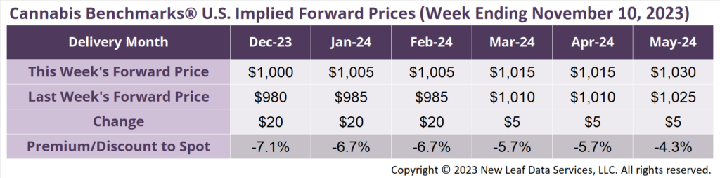 Cannabis Benchmarks U.S Forward Price Curve November 10, 2023