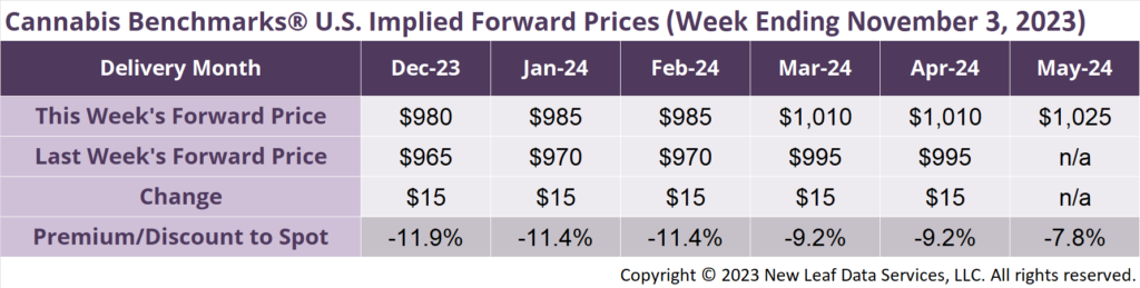Cannabis Benchmarks U.S Forward Price Curve November 3, 2023