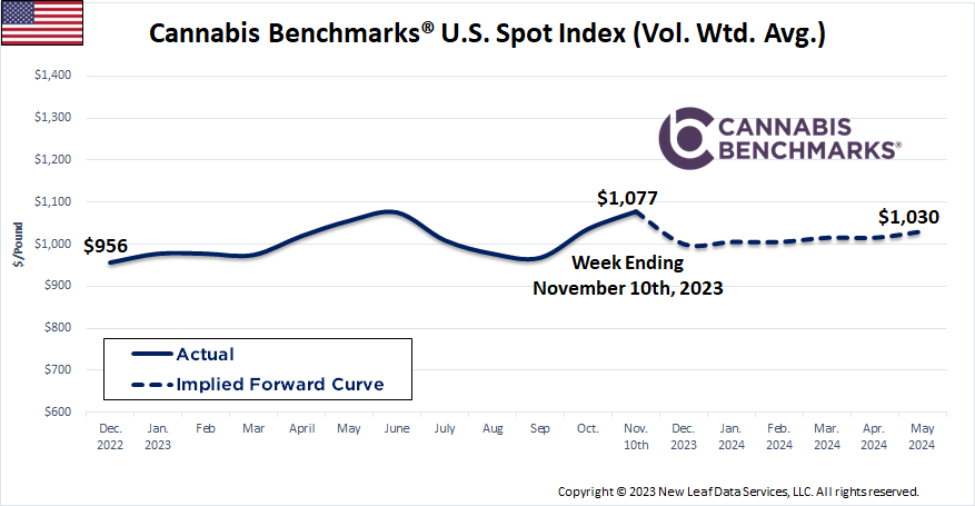 Cannabis Benchmarks U.S. Spot Price History & Forward Curve November 10, 2023