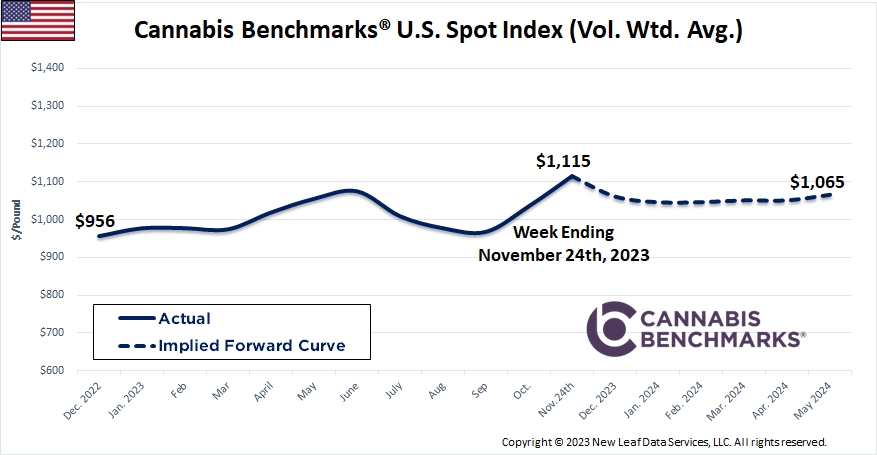 Cannabis Benchmarks U.S. Spot Price History & Forward Curve November 24, 2023