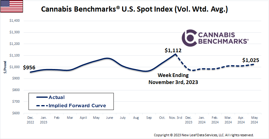 Cannabis Benchmarks U.S. Spot Price History & Forward Curve November 3, 2023
