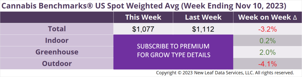 Cannabis Benchmarks U.S. Spot Weighted Average Prices November 10, 2023