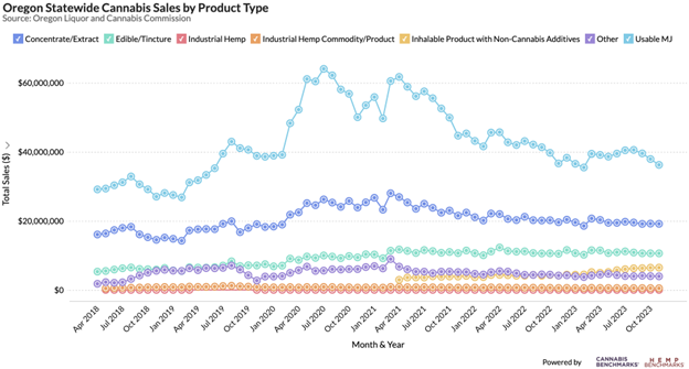 Oregon Cannabis Sales by Product Type