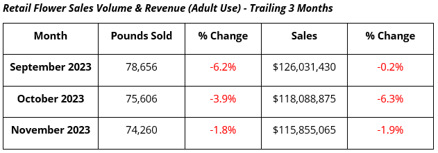Michigan Retail Flower Sales Volume and Revenue
