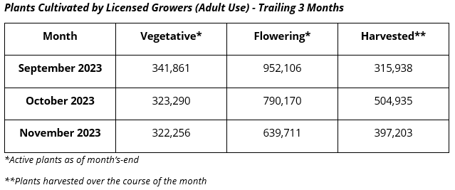 Michigan Cannabis Plants Cultivated by Licensed Growers (Adult Use)