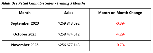 Michigan Adult Use Monthly Retail Cannabis Sales