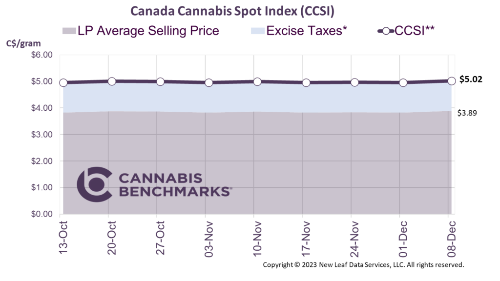 Cannabis Benchmarks Canada Cannabis Spot Index December 8, 2023