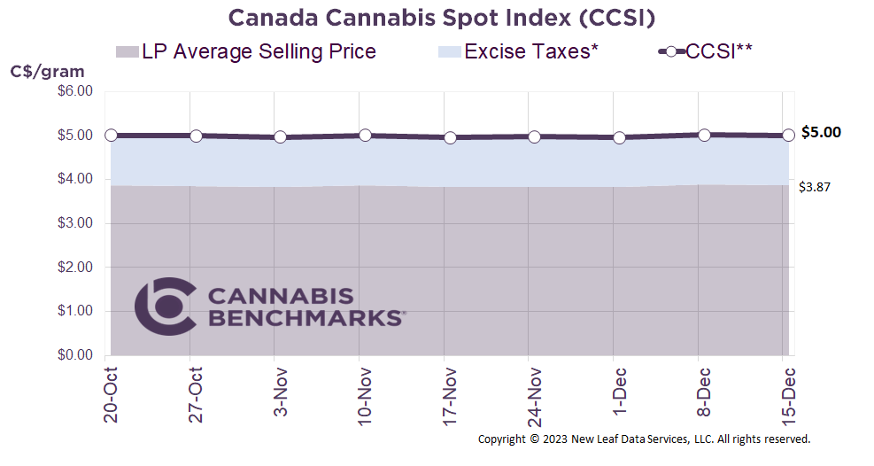 Cannabis Benchmarks Canada Cannabis Spot Index December 15, 2023