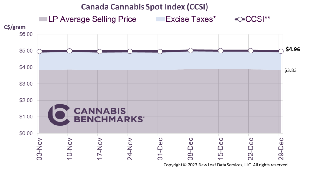 Cannabis Benchmarks Canada Cannabis Spot Index December 29, 2023