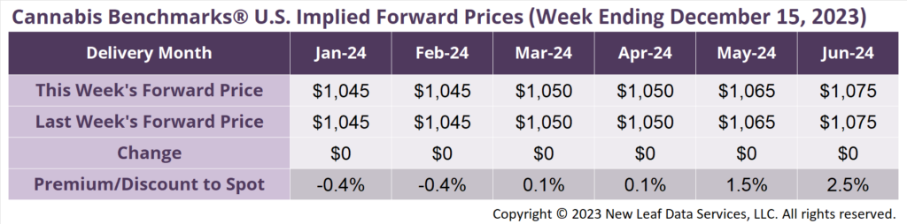 Cannabis Benchmarks U.S Forward Price Curve December 15, 2023