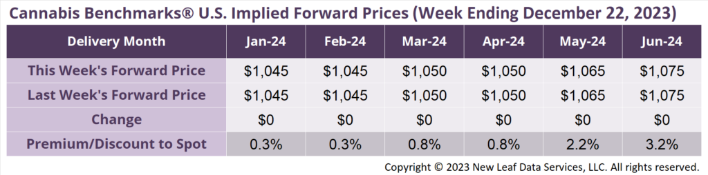 Cannabis Benchmarks U.S Forward Price Curve December 22, 2023