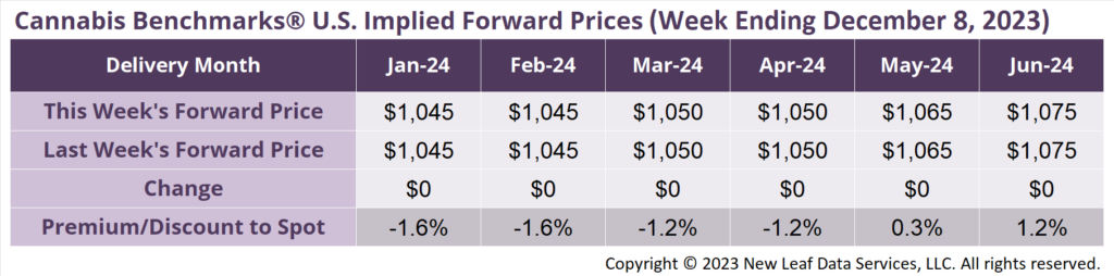 Cannabis Benchmarks U.S Forward Price Curve December 8, 2023