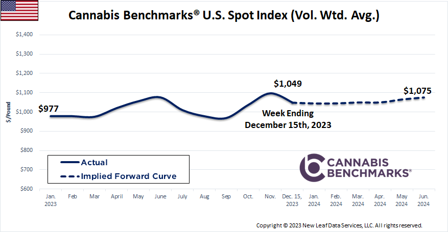 Cannabis Benchmarks U.S. Spot Price History & Forward Curve December 15, 2023