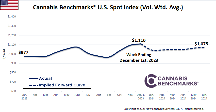 Cannabis Benchmarks U.S. Spot Price History & Forward Curve December 1, 2023