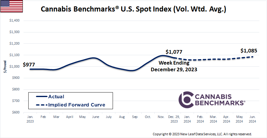 Cannabis Benchmarks U.S. Spot Price History & Forward Curve December 29, 2023