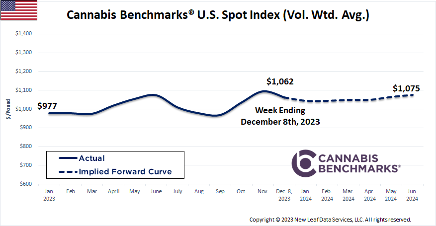 Cannabis Benchmarks U.S. Spot Price History & Forward Curve December 8, 2023
