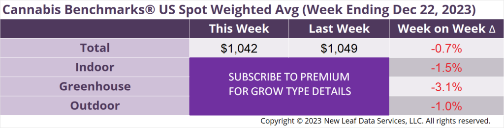 Cannabis Benchmarks U.S. Spot Weighted Average Prices December 22, 2023