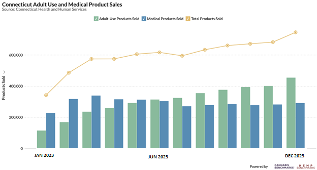 Connecticut 2023 Cannabis Product Sales