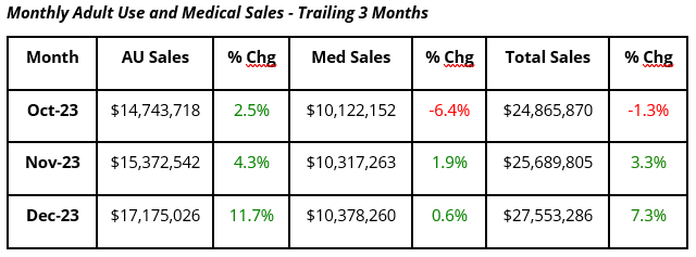 Connecticut Monthly Cannabis Sales Trailing 3 Months
