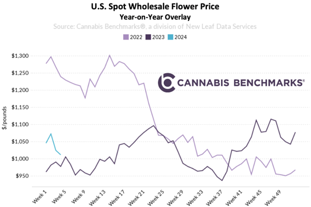 Yearly Cannabis Wholesale Price Trend
