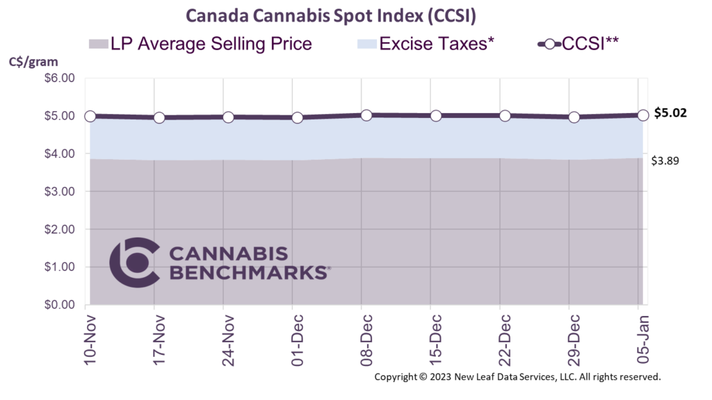 Cannabis Benchmarks Canada Cannabis Spot Index January 5, 2024