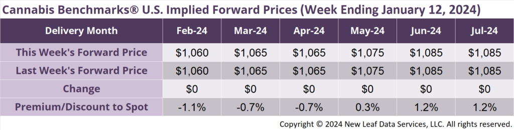 Cannabis Benchmarks U.S Forward Price Curve January 12, 2024