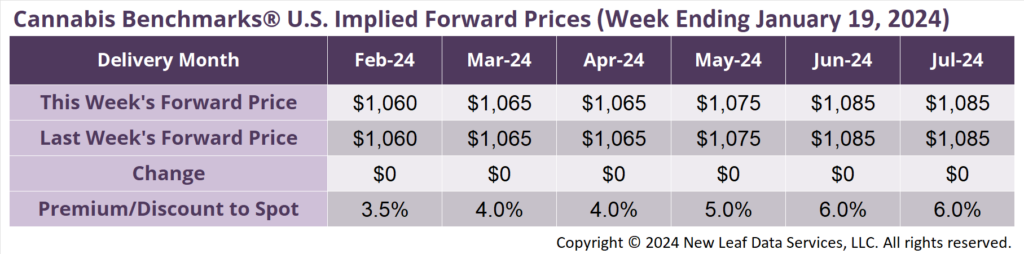 Cannabis Benchmarks U.S Forward Price Curve January 19, 2024