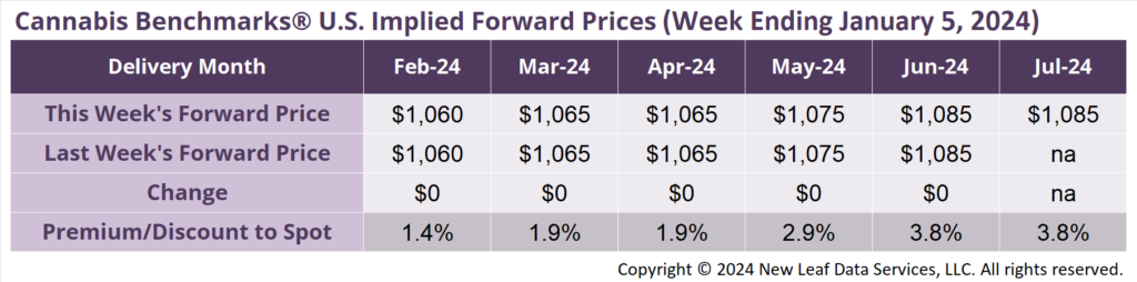Cannabis Benchmarks U.S Forward Price Curve January 5, 2024