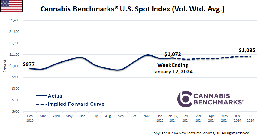 Cannabis Benchmarks U.S. Spot Price History & Forward Curve January 12, 2024