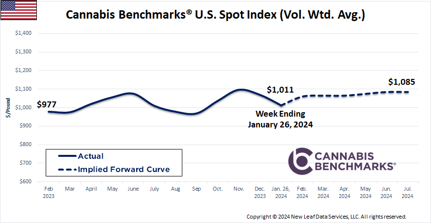Cannabis Benchmarks U.S. Spot Price History & Forward Curve January 26, 2024