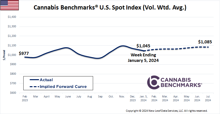 Cannabis Benchmarks U.S. Spot Price History & Forward Curve January 5, 2024