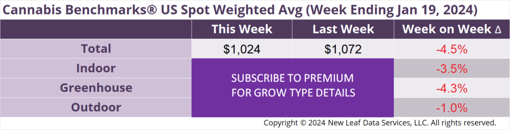 Cannabis Benchmarks U.S. Spot Weighted Average Prices January 19, 2024