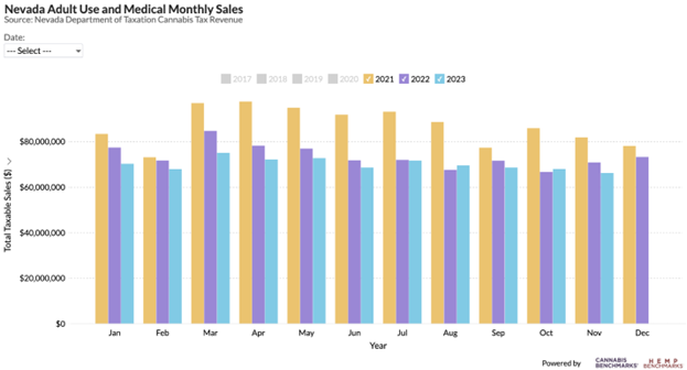 Nevada Monthly Cannabis Retail Sales History