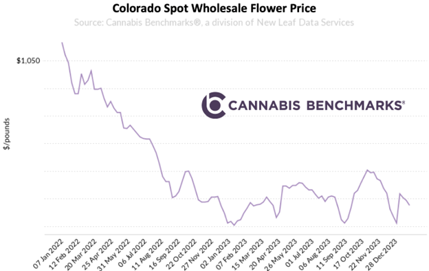Colorado Wholesale Cannabis Spot Price Index History