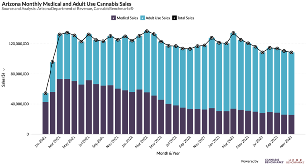 2024 Arizona Cannabis Retail Sales History