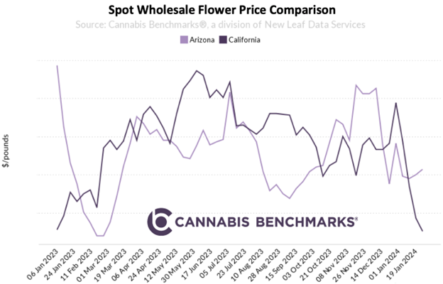 Arizona vs California Wholesale Price Comparison