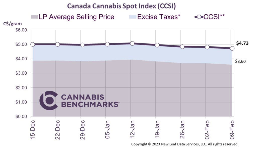 Cannabis Benchmarks Canada Cannabis Spot Index February 9, 2024