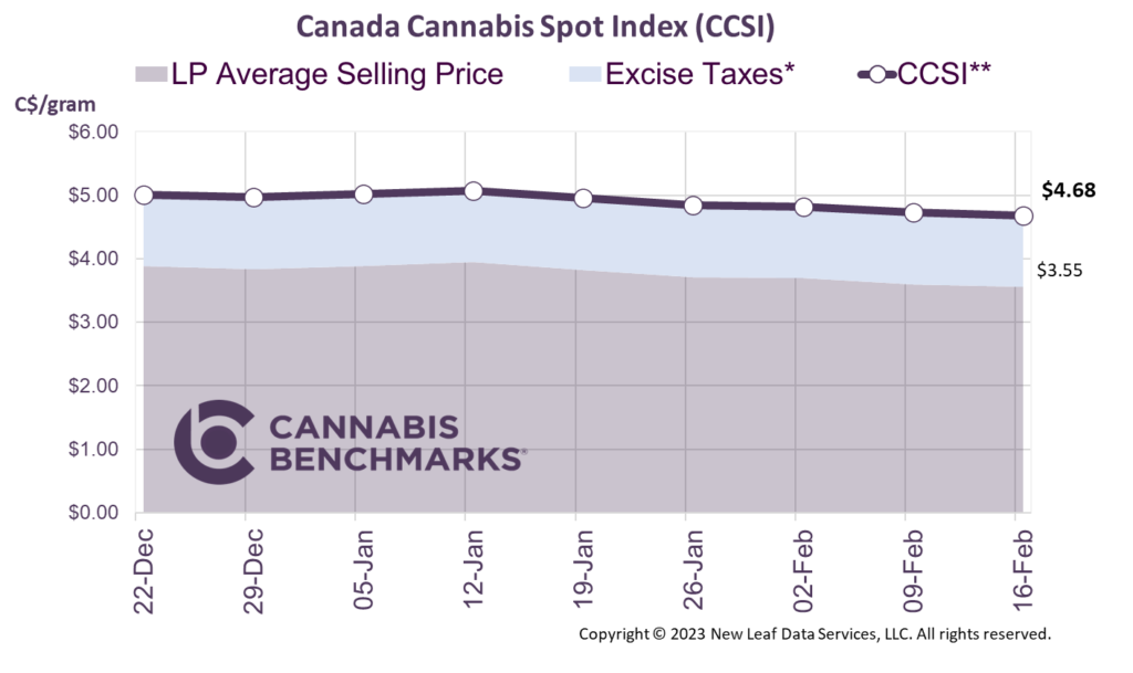 Cannabis Benchmarks Canada Cannabis Spot Index February 16, 2024