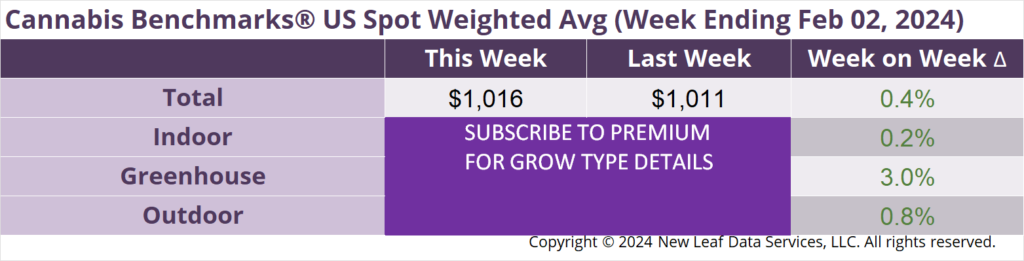 Cannabis Benchmarks U.S. Spot Weighted Average Prices February 2, 2024