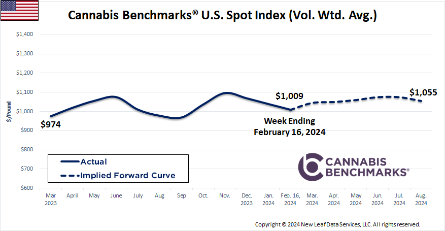 Cannabis Benchmarks U.S. Spot Price History & Forward Curve February 16, 2024