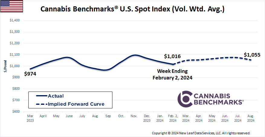 Cannabis Benchmarks U.S. Spot Price History & Forward Curve February 2, 2024