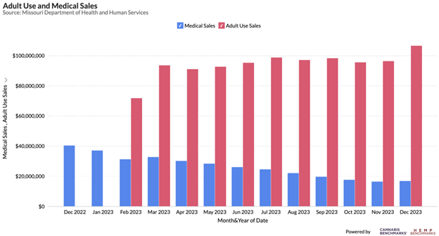 Missouri Monthly Cannabis Sales Chart