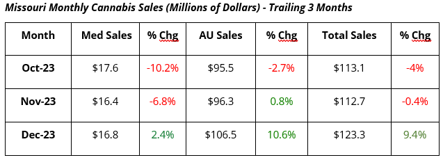 Missouri Monthly Cannabis Sales - October 2023 through December 2023