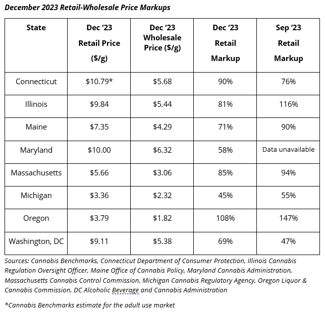 Retail Cannabis Flower Markup Q4 2023