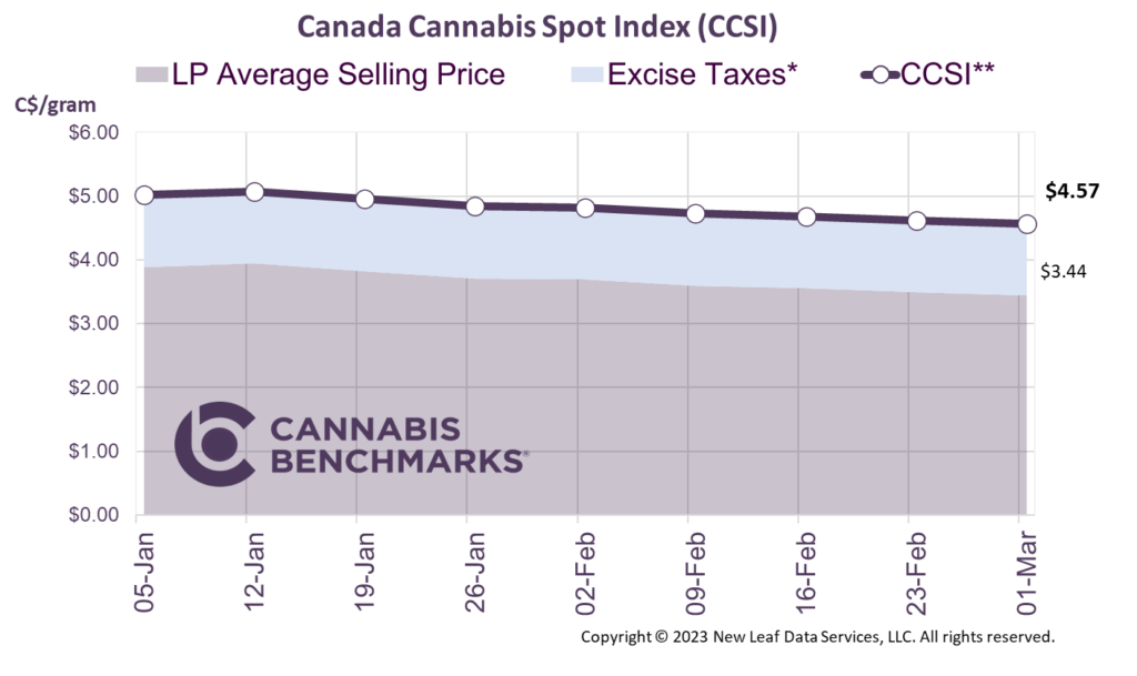 Cannabis Benchmarks Canada Cannabis Spot Index March 1, 2024