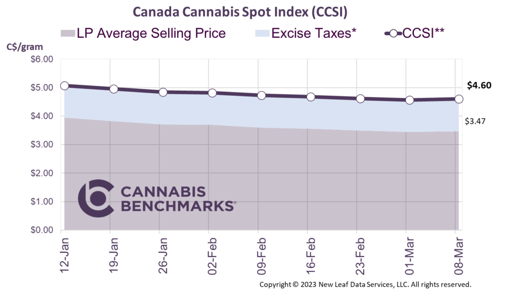 Cannabis Benchmarks Canada Cannabis Spot Index March 8, 2024