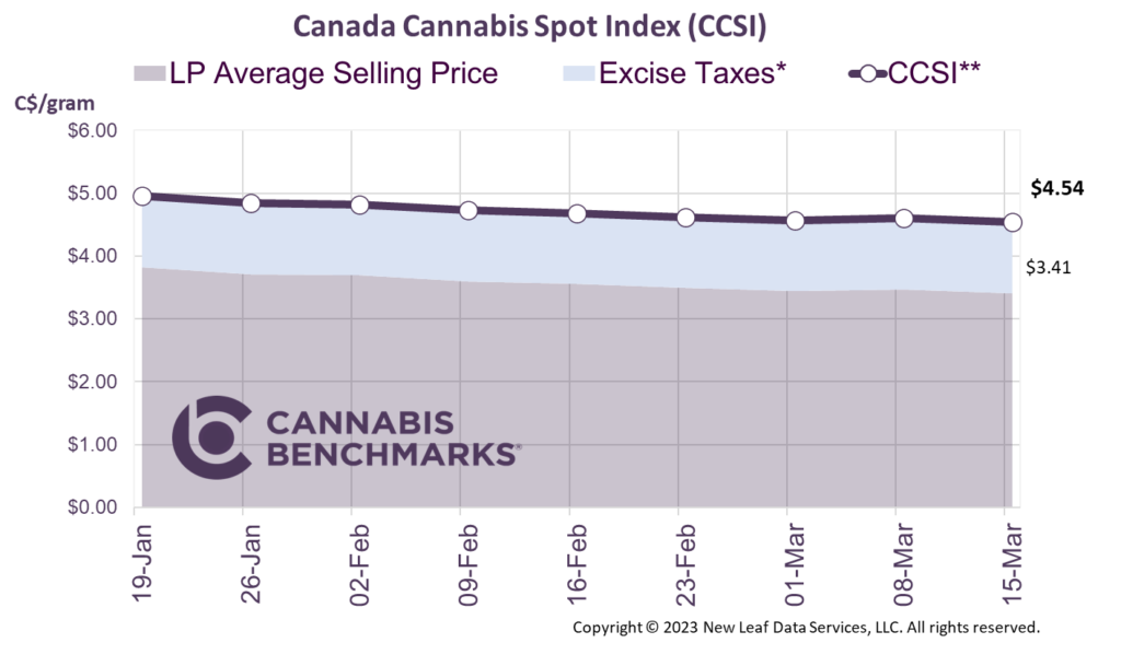 Cannabis Benchmarks Canada Cannabis Spot Index March 15, 2024