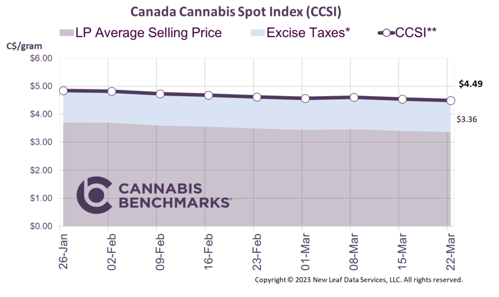 Cannabis Benchmarks Canada Cannabis Spot Index March 22, 2024