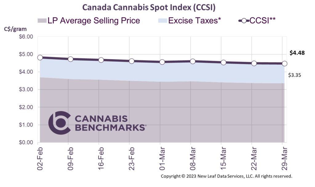Cannabis Benchmarks Canada Cannabis Spot Index March 29, 2024
